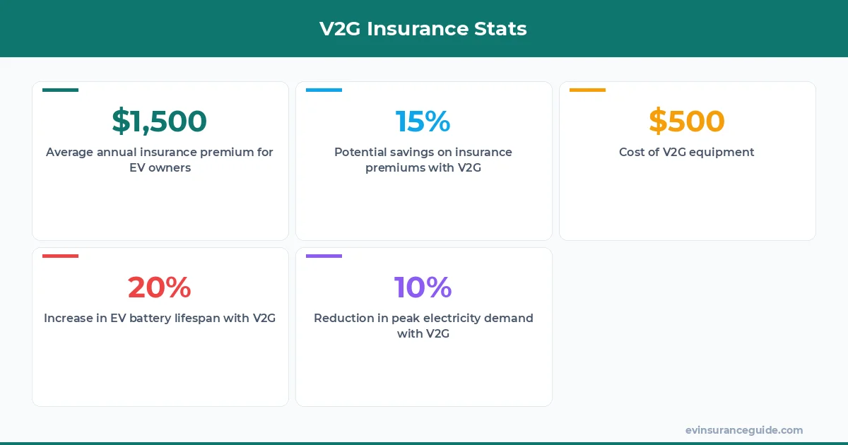V2G Insurance Stats