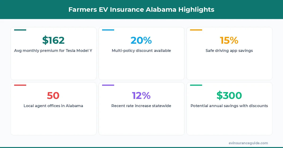 Farmers EV Insurance Alabama Highlights