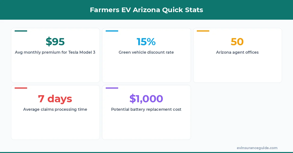 Farmers EV Arizona Quick Stats