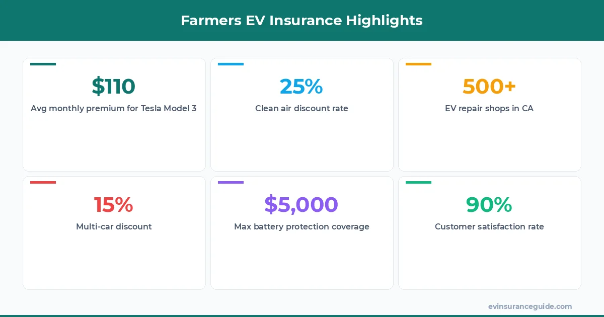 Farmers EV Insurance Highlights