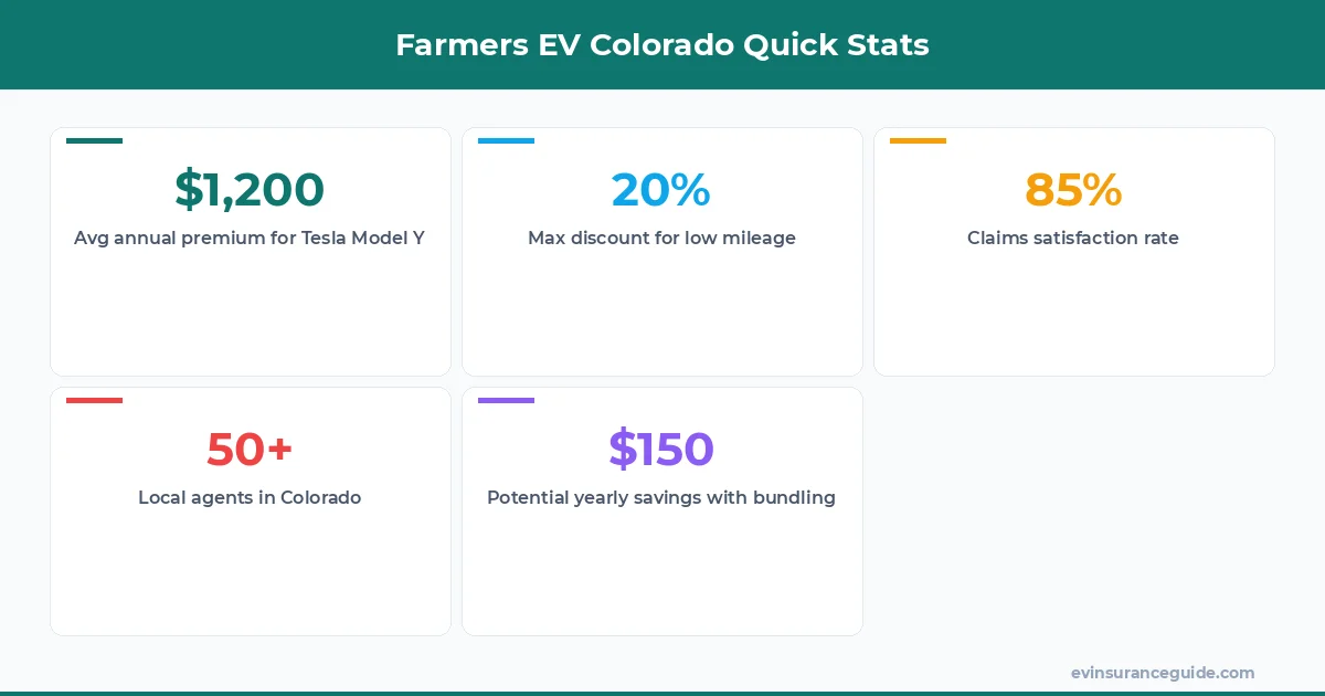 Farmers EV Colorado Quick Stats