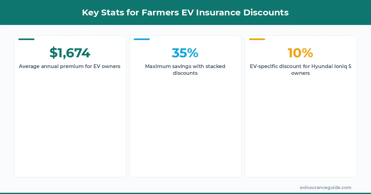 Key Stats for Farmers EV Insurance Discounts