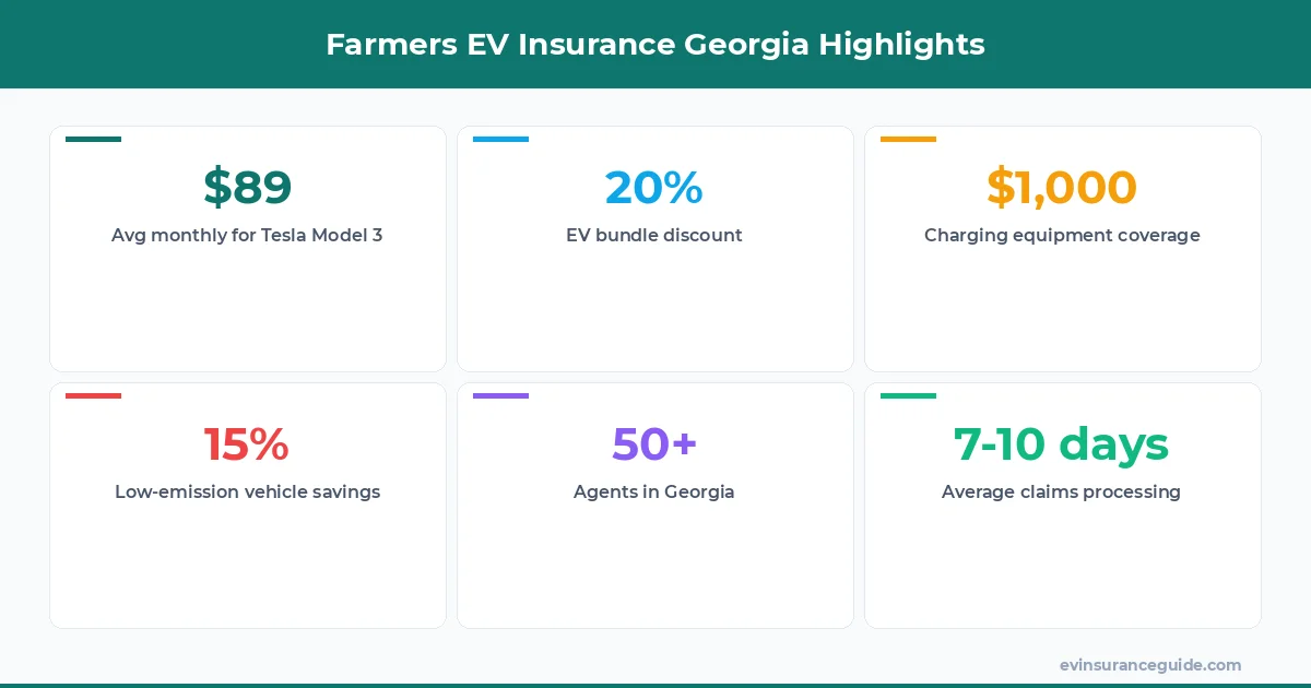 Farmers EV Insurance Georgia Highlights