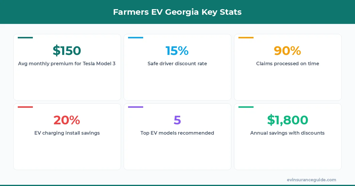 Farmers EV Georgia Key Stats