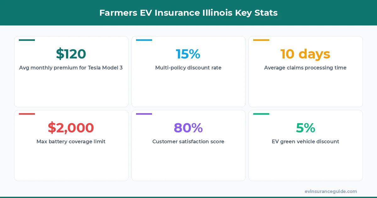 Farmers EV Insurance Illinois Key Stats
