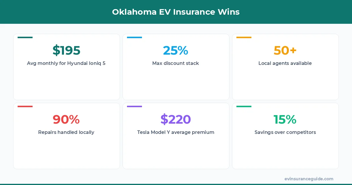 Oklahoma EV Insurance Wins