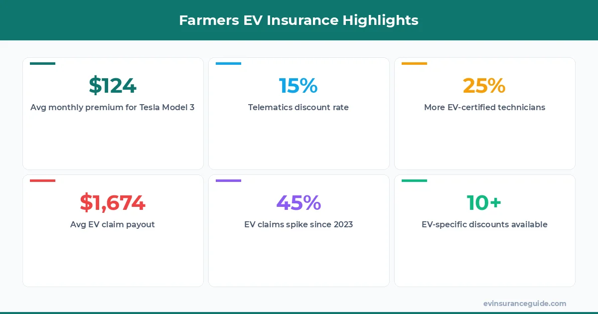 Farmers EV Insurance Highlights