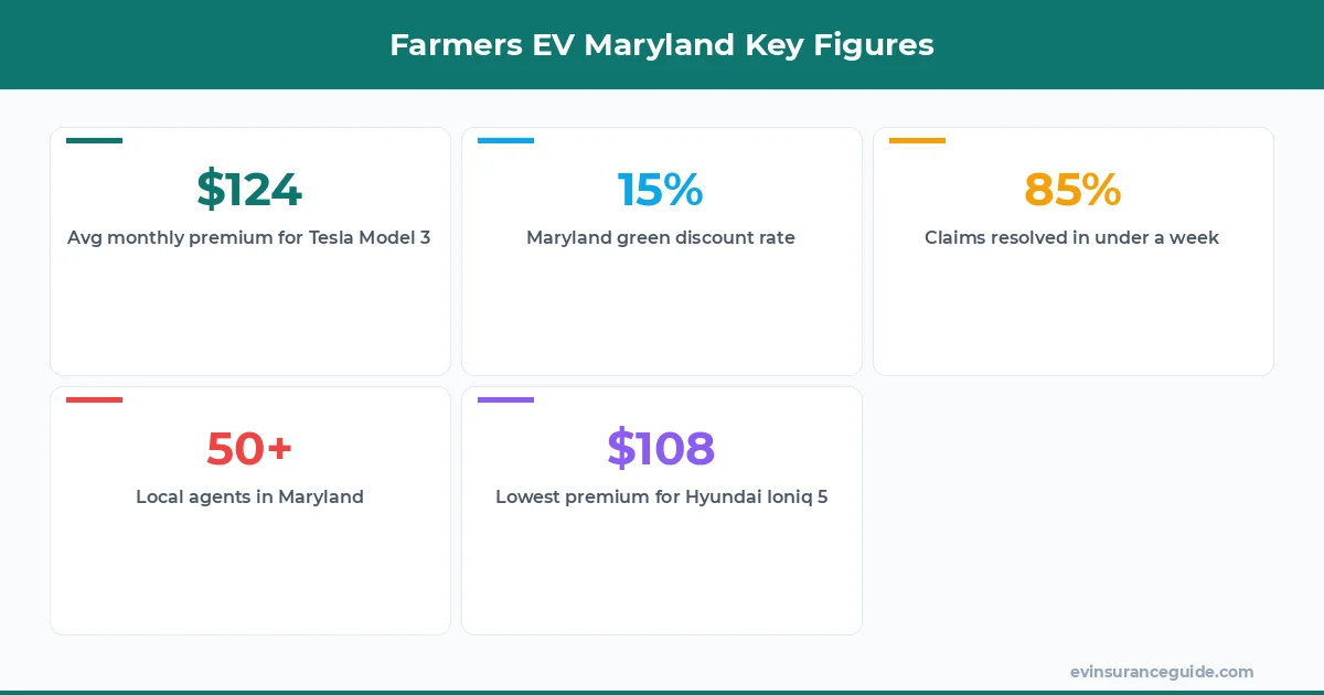 Farmers EV Maryland Key Figures