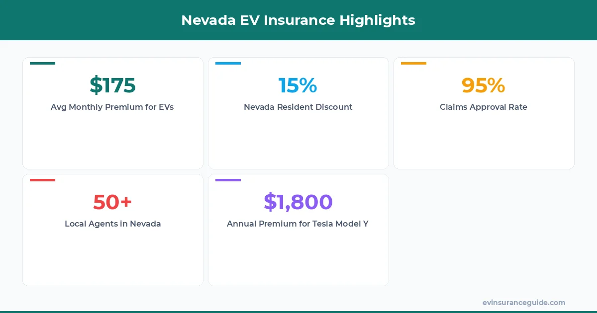 Nevada EV Insurance Highlights