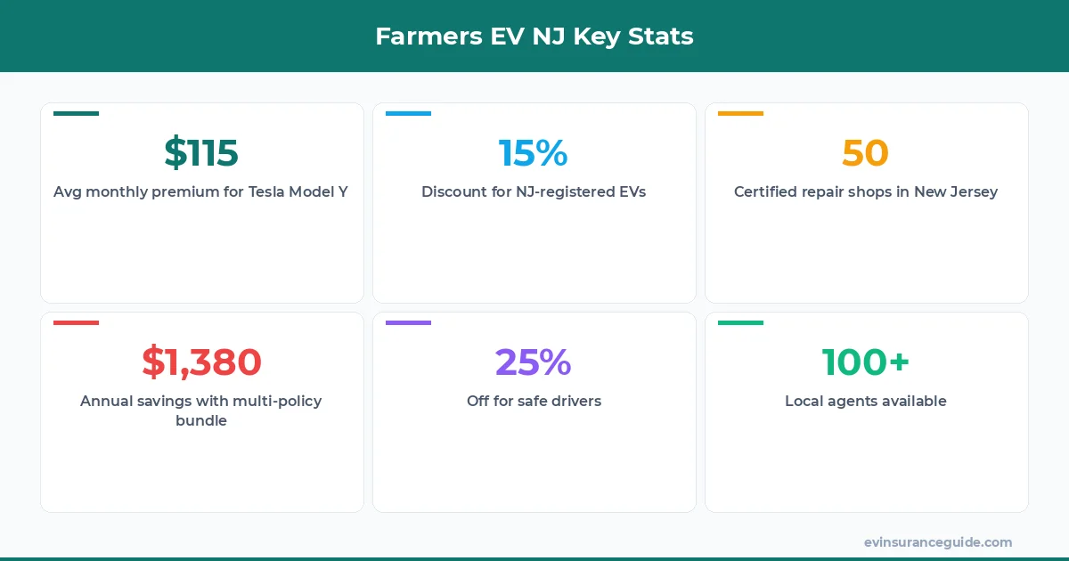 Farmers EV NJ Key Stats