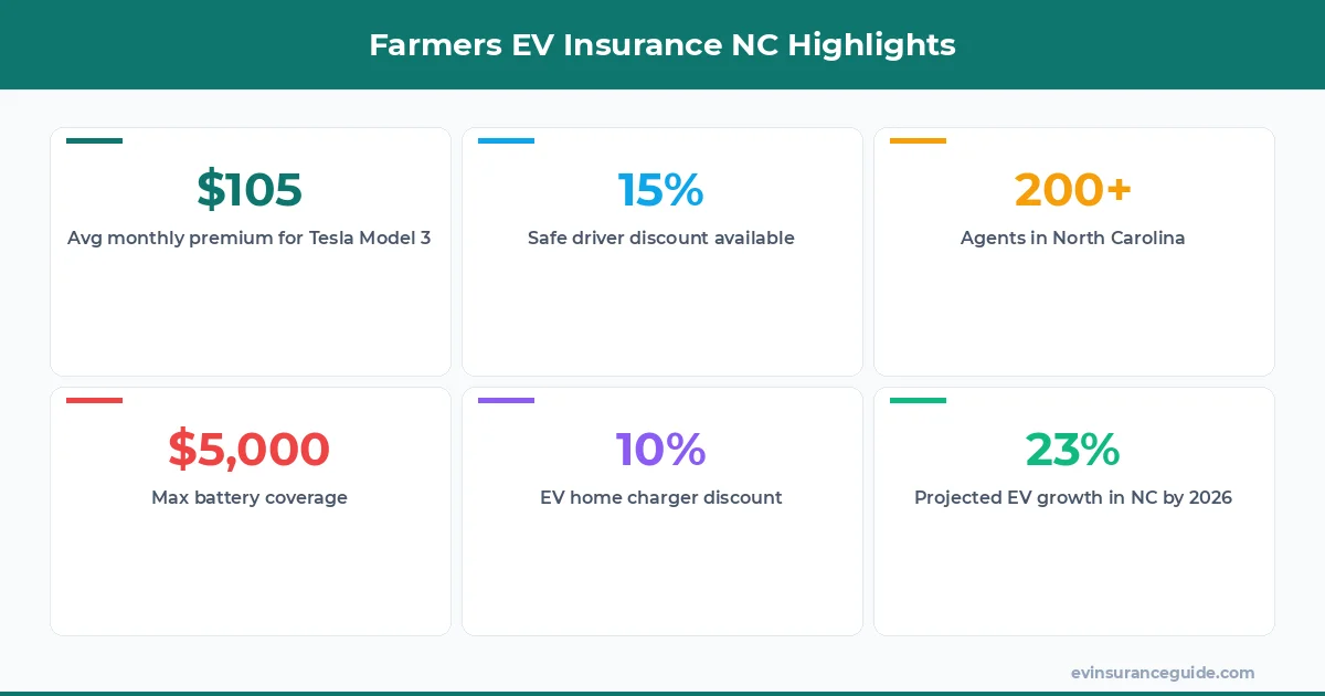 Farmers EV Insurance NC Highlights