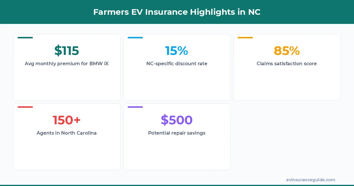 Farmers EV Insurance Highlights in NC