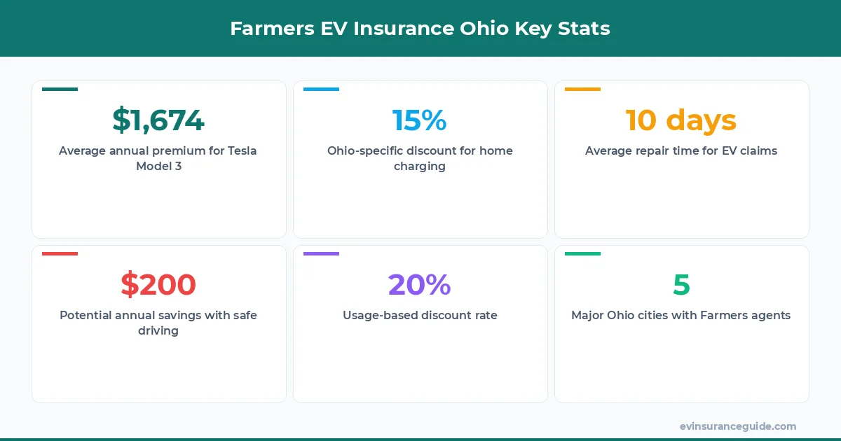 Farmers EV Insurance Ohio Key Stats