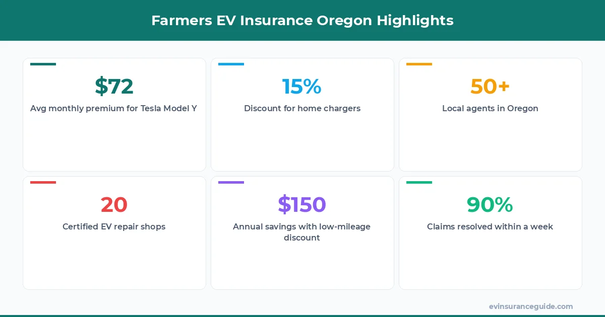Farmers EV Insurance Oregon Highlights