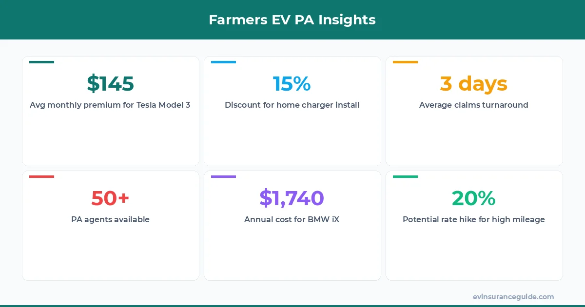 Farmers EV PA Insights