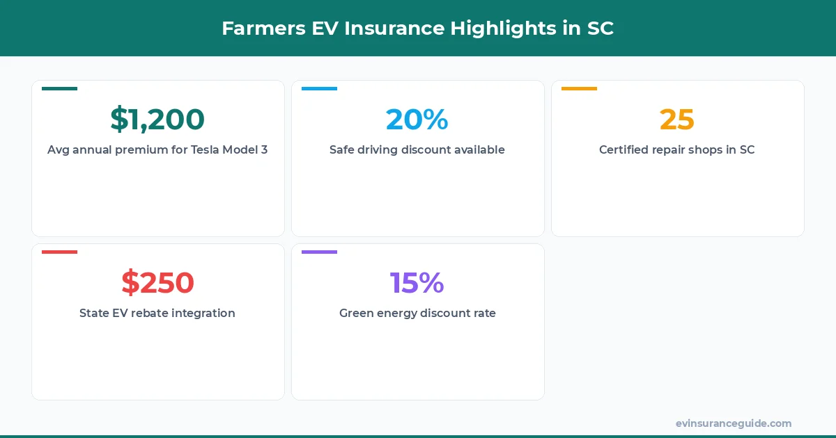 Farmers EV Insurance Highlights in SC