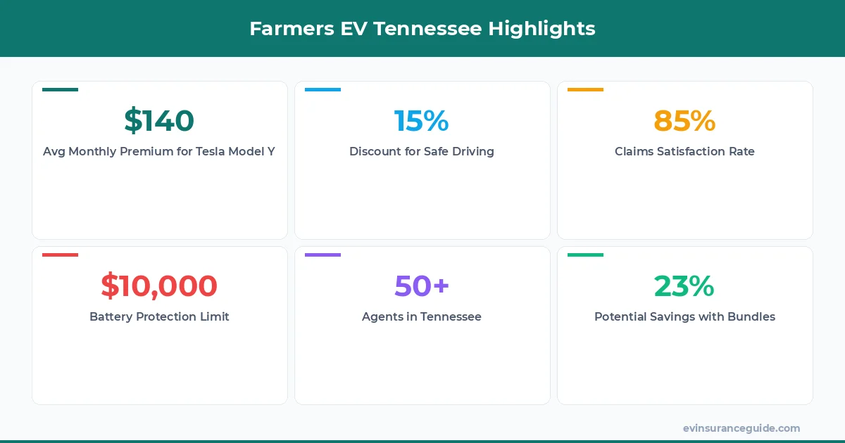 Farmers EV Tennessee Highlights