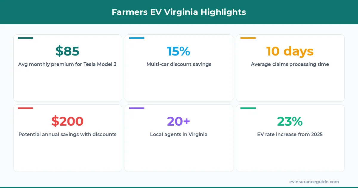 Farmers EV Virginia Highlights