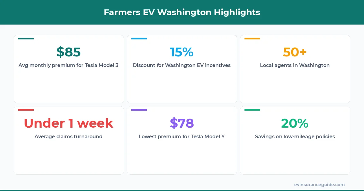 Farmers EV Washington Highlights