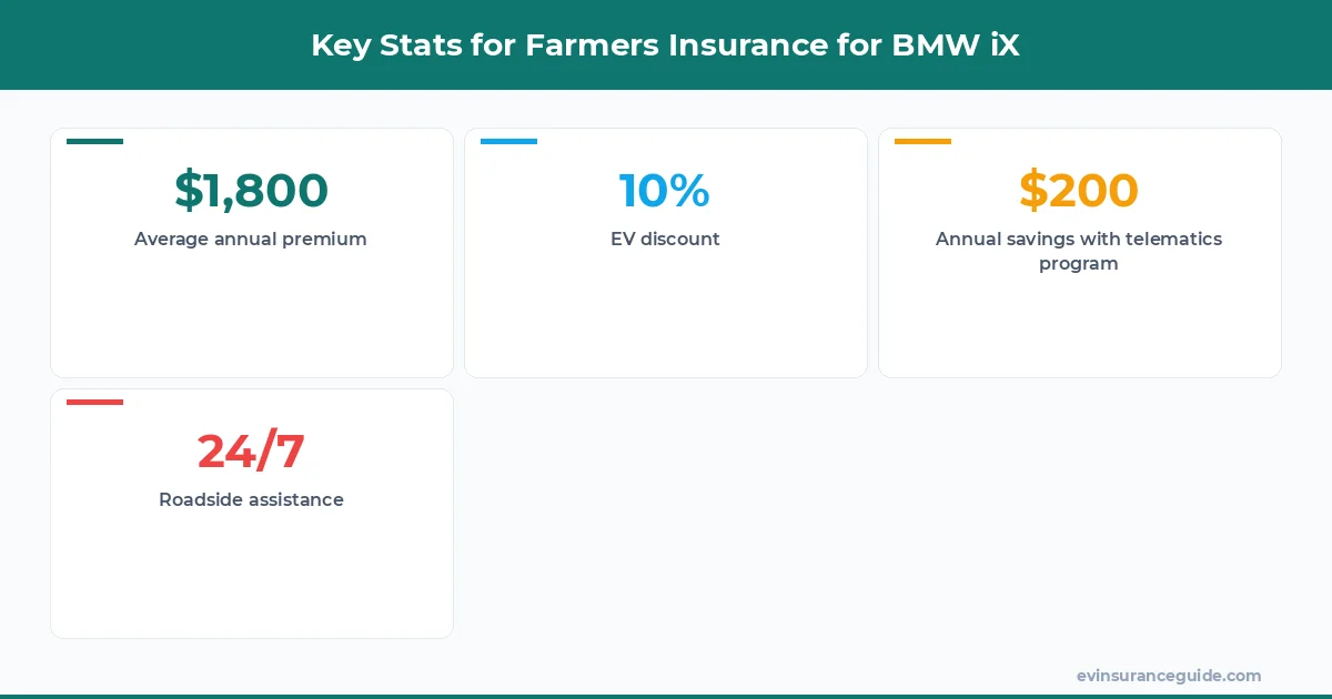 Key Stats for Farmers Insurance for BMW iX