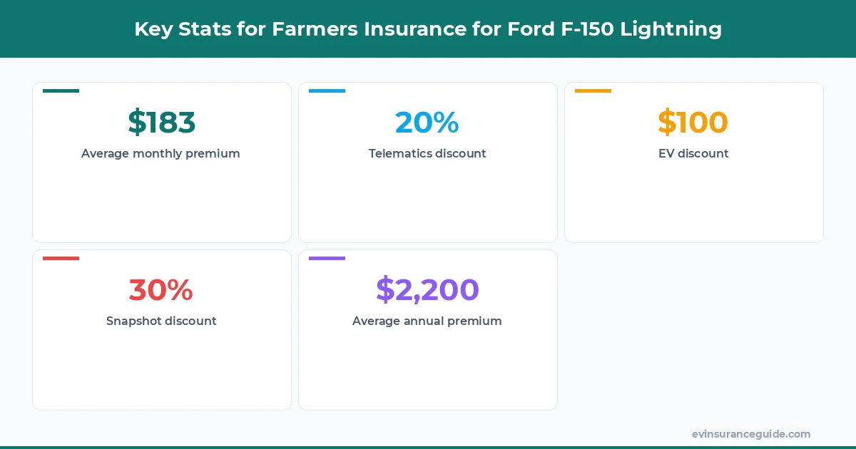 Key Stats for Farmers Insurance for Ford F-150 Lightning