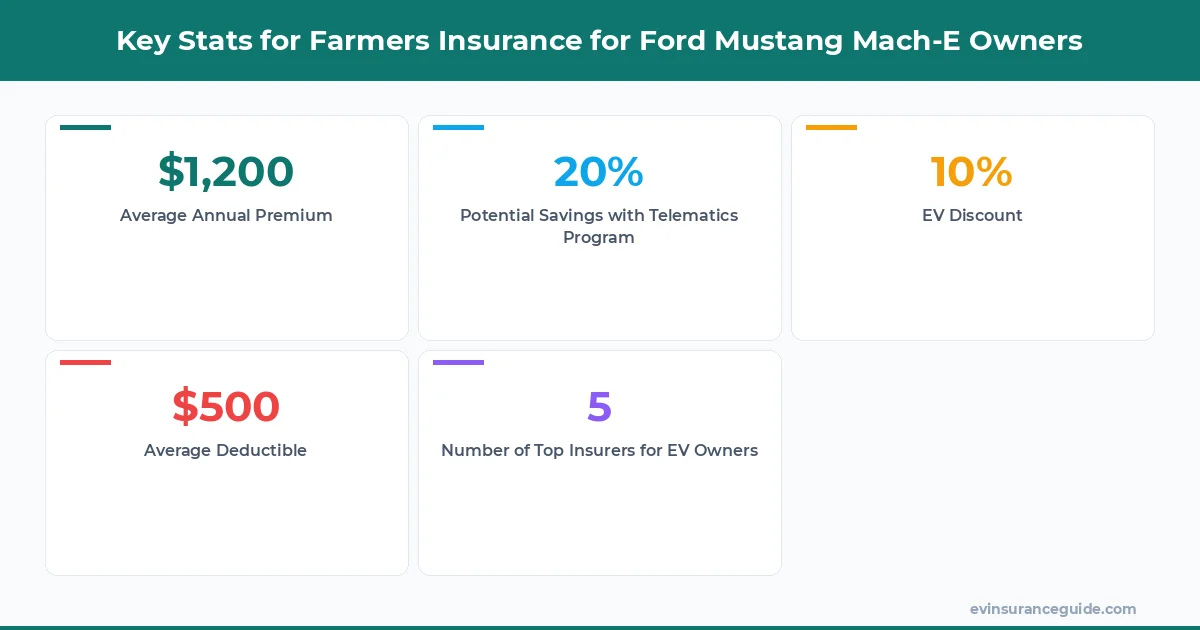 Key Stats for Farmers Insurance for Ford Mustang Mach-E Owners