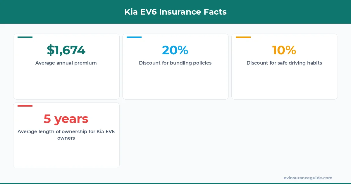 Kia EV6 Insurance Facts