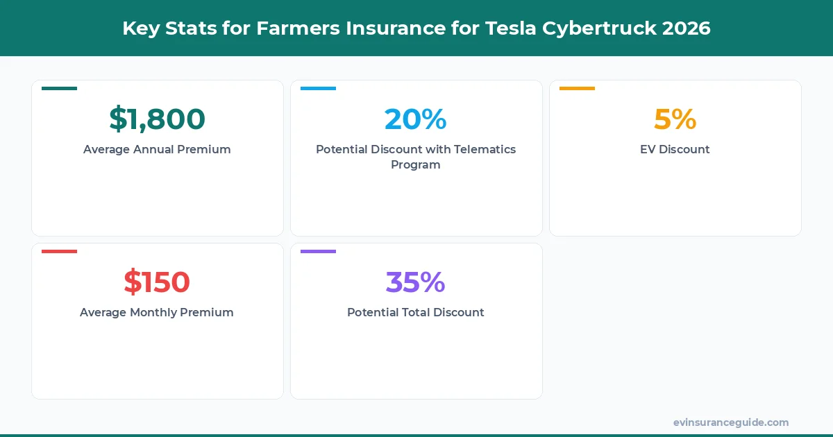 Key Stats for Farmers Insurance for Tesla Cybertruck 2026
