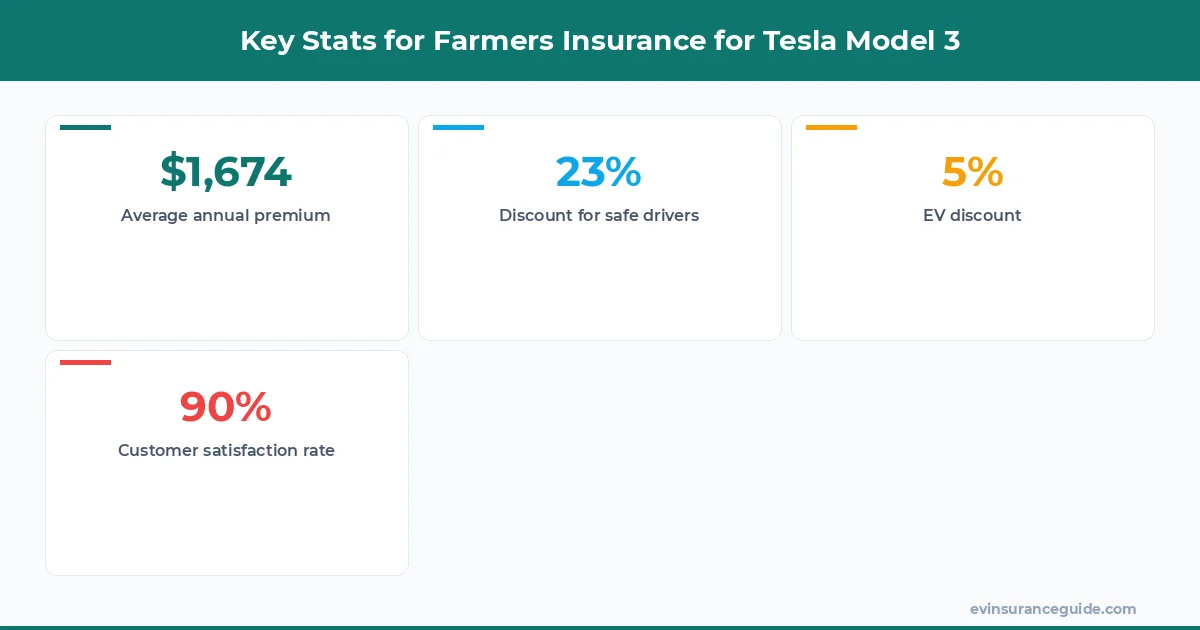 Key Stats for Farmers Insurance for Tesla Model 3