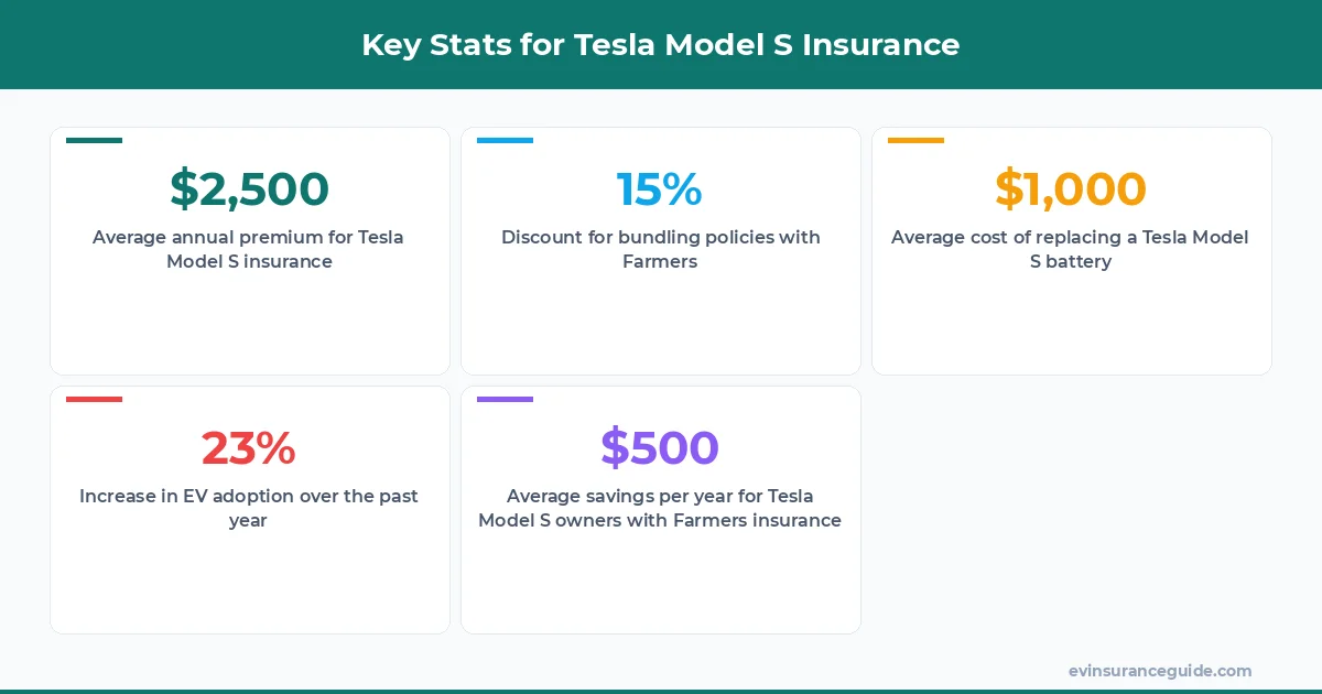 Key Stats for Tesla Model S Insurance