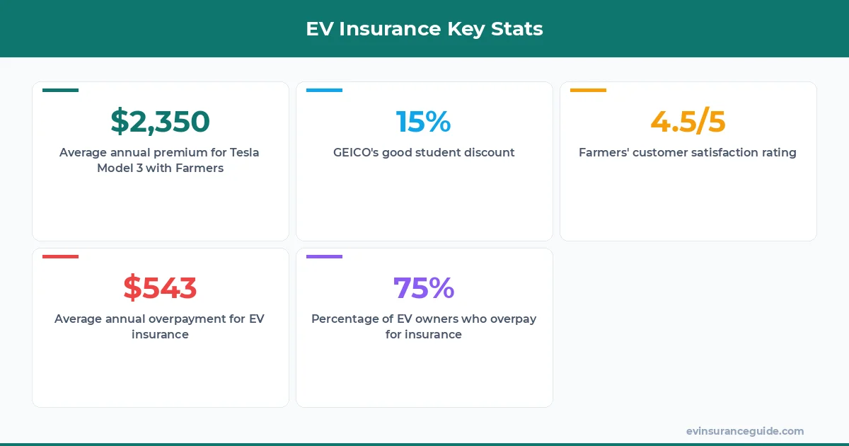 EV Insurance Key Stats