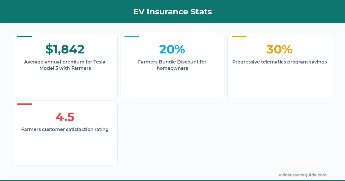 EV Insurance Stats