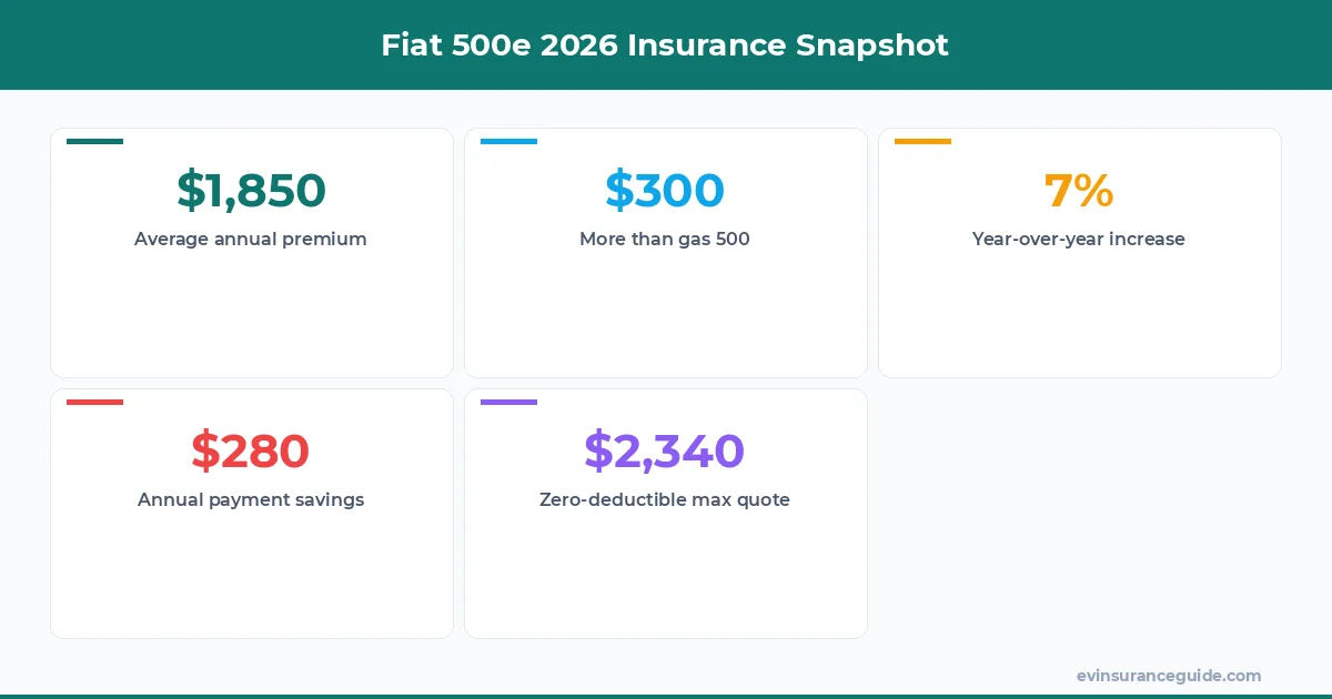 Fiat 500e 2026 Insurance Snapshot