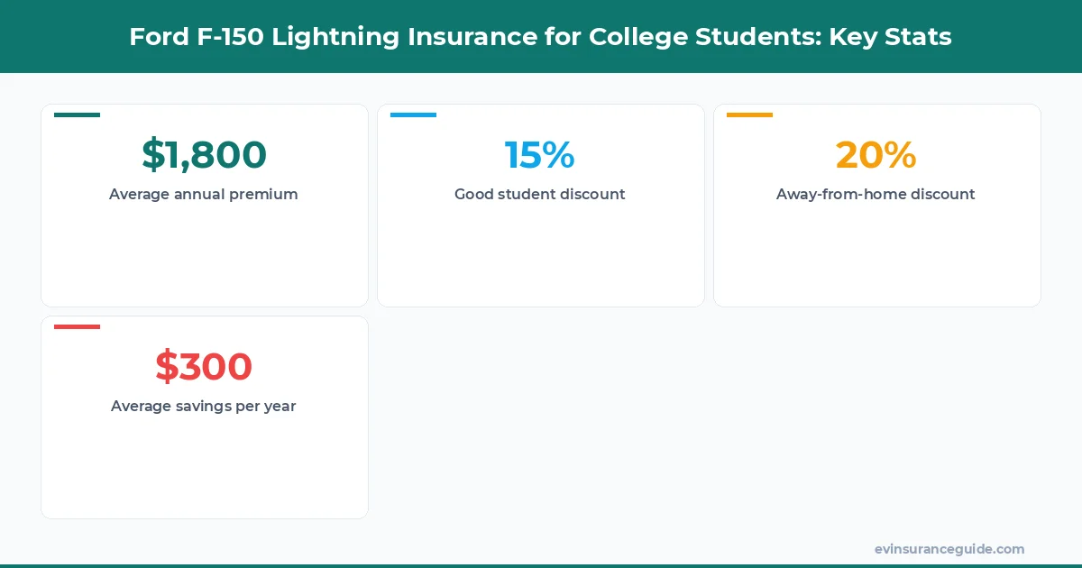 Ford F-150 Lightning Insurance for College Students: Key Stats
