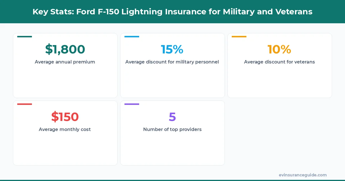 Key Stats: Ford F-150 Lightning Insurance for Military and Veterans