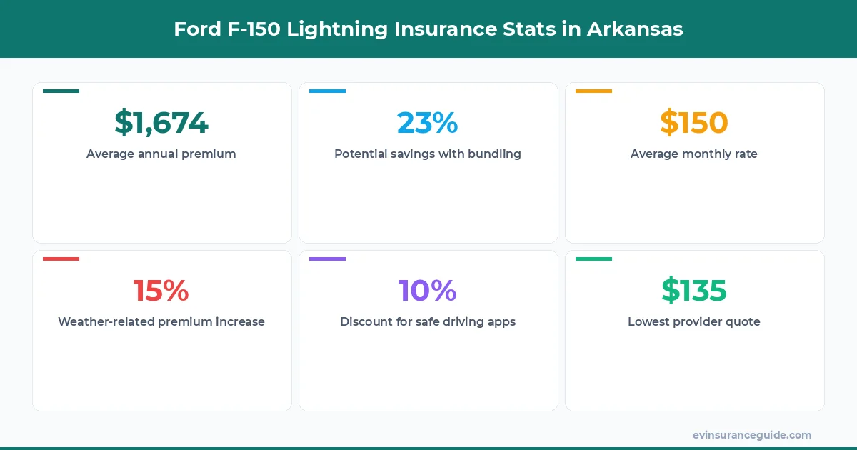 Ford F-150 Lightning Insurance Stats in Arkansas