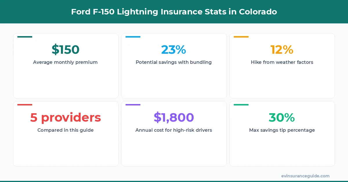 Ford F-150 Lightning Insurance Stats in Colorado