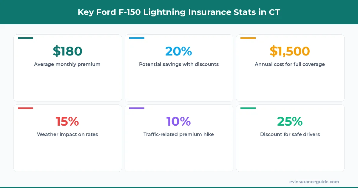 Key Ford F-150 Lightning Insurance Stats in CT