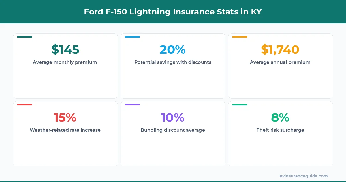 Ford F-150 Lightning Insurance Stats in KY