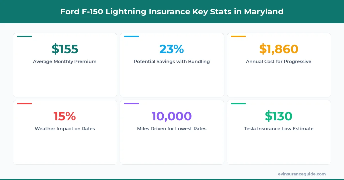 Ford F-150 Lightning Insurance Key Stats in Maryland