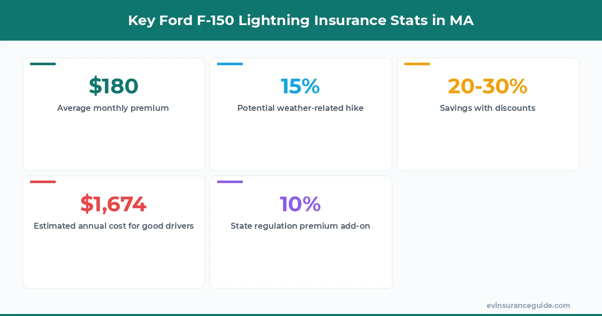 Key Ford F-150 Lightning Insurance Stats in MA
