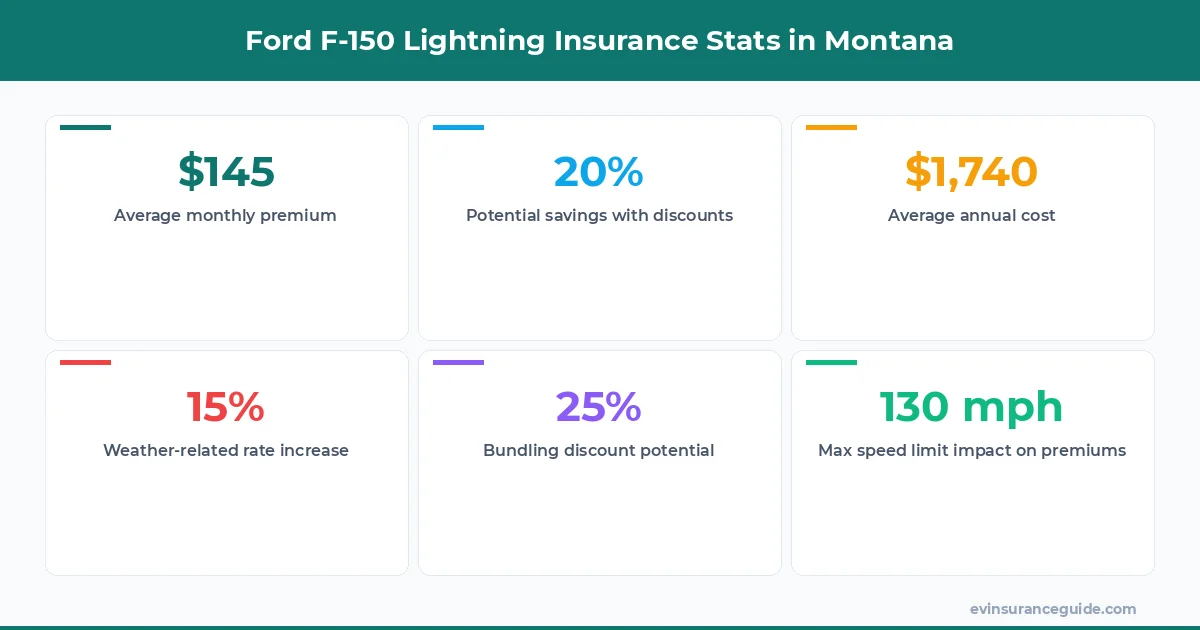 Ford F-150 Lightning Insurance Stats in Montana