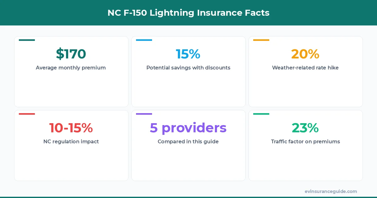 NC F-150 Lightning Insurance Facts