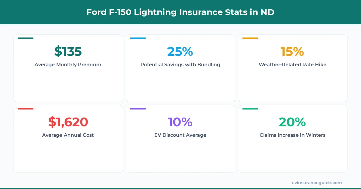 Ford F-150 Lightning Insurance Stats in ND
