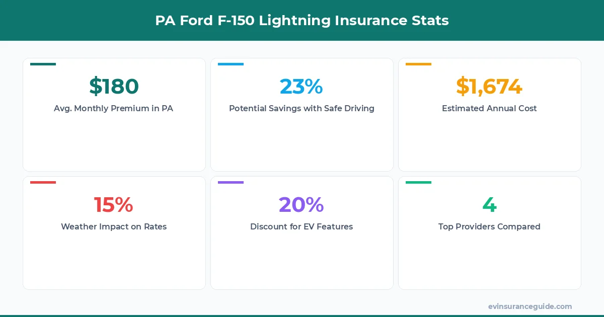 PA Ford F-150 Lightning Insurance Stats