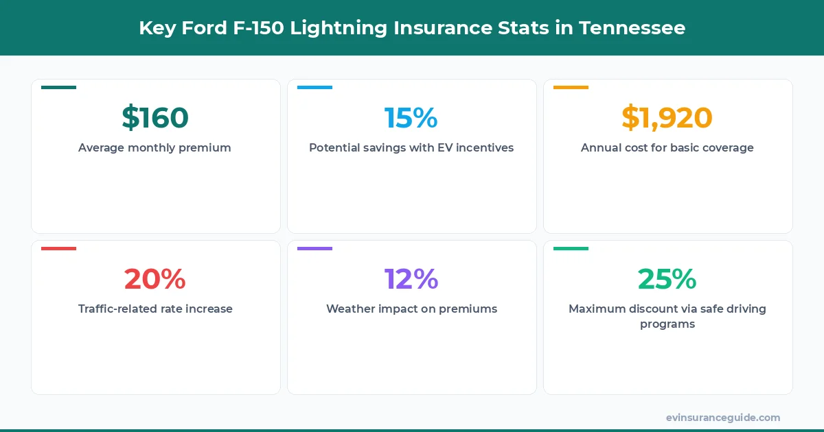 Key Ford F-150 Lightning Insurance Stats in Tennessee