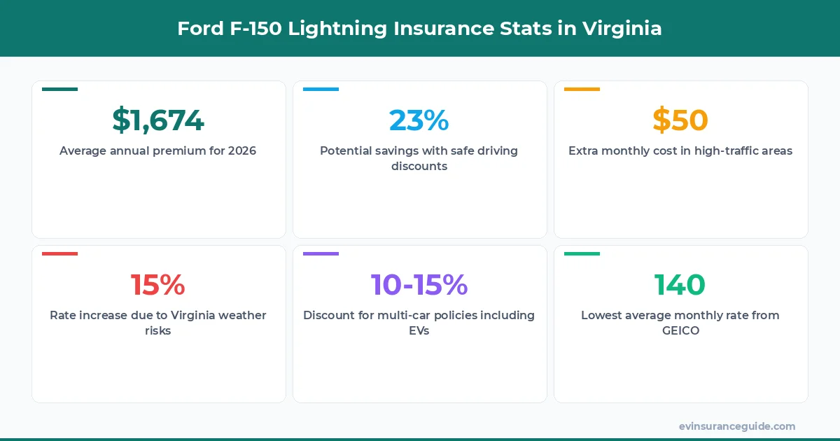 Ford F-150 Lightning Insurance Stats in Virginia