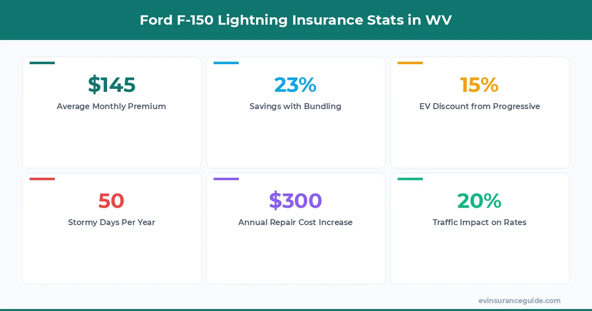 Ford F-150 Lightning Insurance Stats in WV