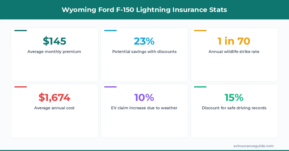 Wyoming Ford F-150 Lightning Insurance Stats