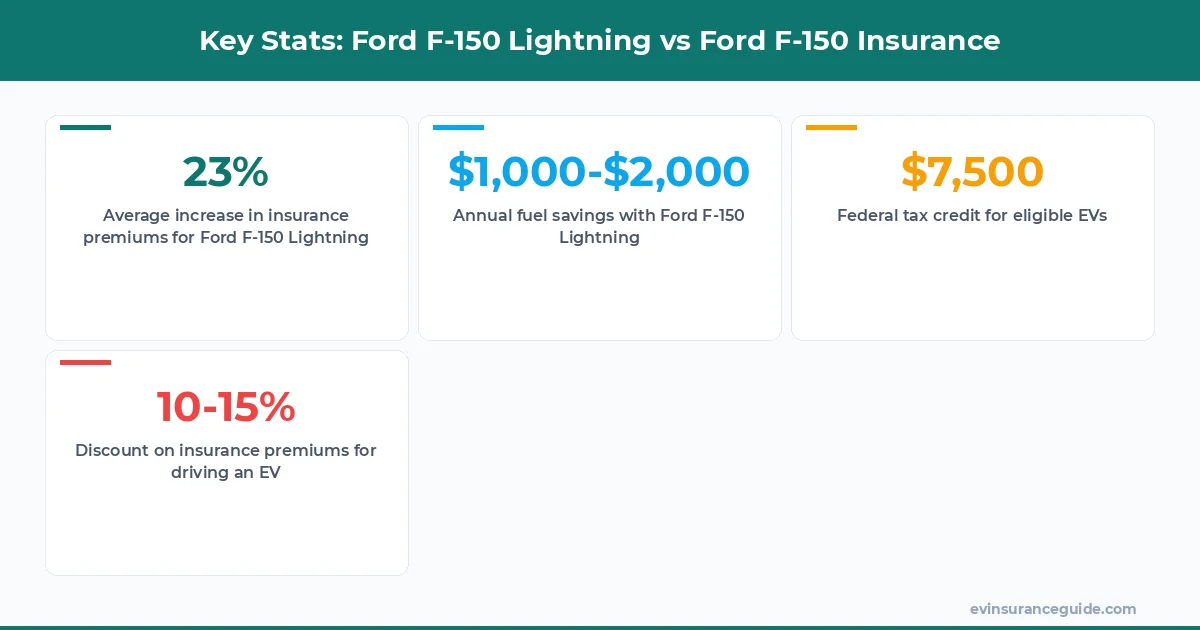 Key Stats: Ford F-150 Lightning vs Ford F-150 Insurance